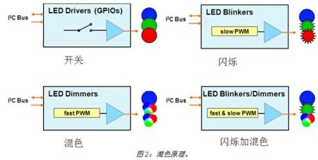 一款I2C接口的LED驱动器设计与应用