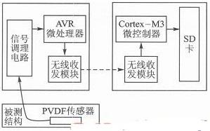 PVDF传感器和WSN的振动信号测量系统