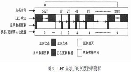 以FPGA可编程逻辑器件为设计平台的全彩led显示屏设计方案