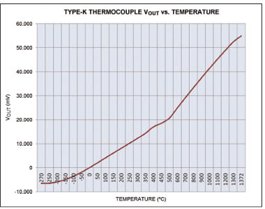 利用先进的热电偶和高分辨率Δ-ΣADC实现高精度温度测量