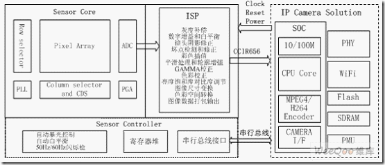YUV传感器SP0818和SP2318的结构框图及应用