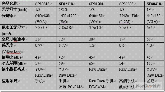 YUV传感器SP0818和SP2318的结构框图及应用