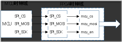 FPGA:跨时钟域数据交互