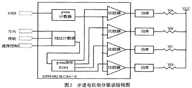 基于FPGA实现的步进电机细分控制信号发生器的设计
