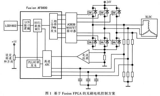 基于Actel Fusion FPGA的无位置传感器无刷电机