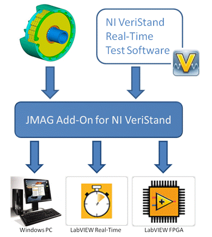 基于NI VeriStand和JMAG－RT进行高性能电机
