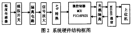 ICL7135与PIC单片机在温度变送器中的应用