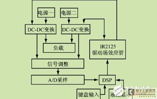 基于DSP的智能电源系统设计