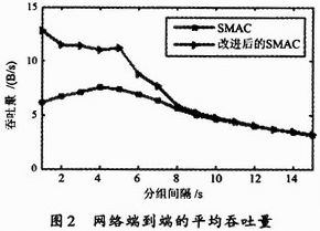 无线传感器网络SMAC协议的研究与改进