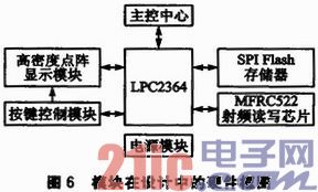 MFRC522射频模块在门禁系统中的应用