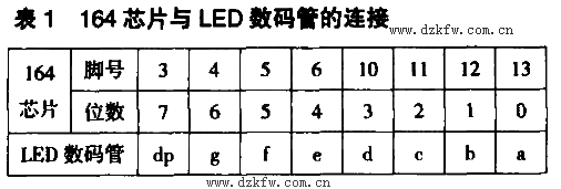 74LS164/74HC164与LED数码管的连接见下表。