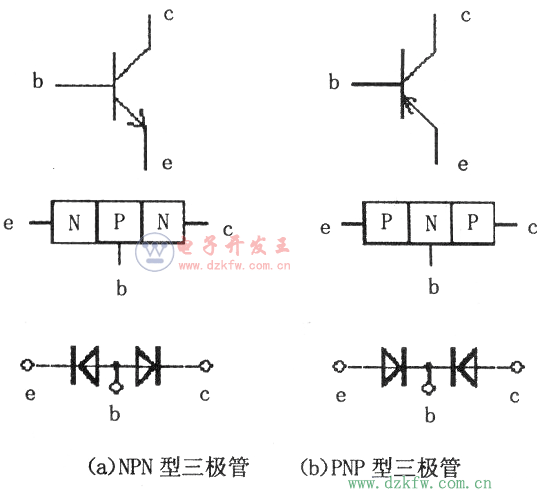 NPN型三极管，PNP型三极管
