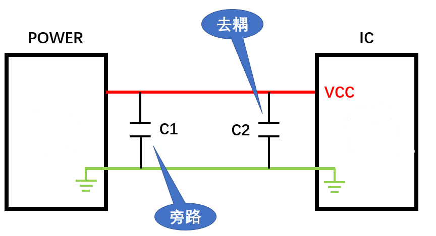 电容模型本质旁路电容去耦电容电容取值范围