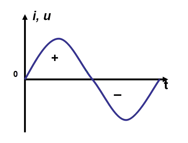 交流电的波形图