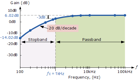 不同高通滤波器的频率响应曲线增益及电路案例