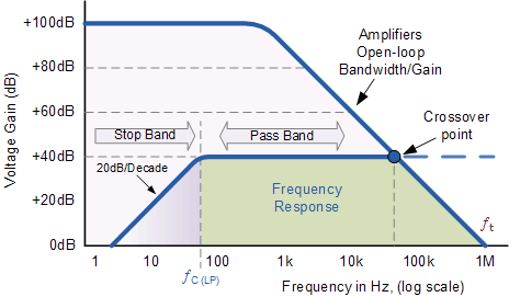 不同高通滤波器的频率响应曲线增益及电路案例