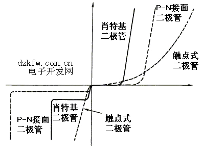 肖特基二极管与普通二极管特性曲线比较
