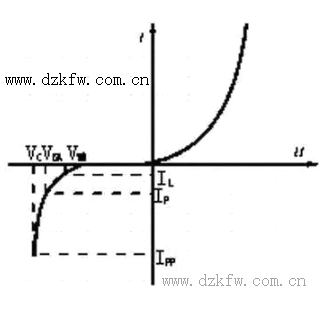 TVS管的电压-电流特性曲线
