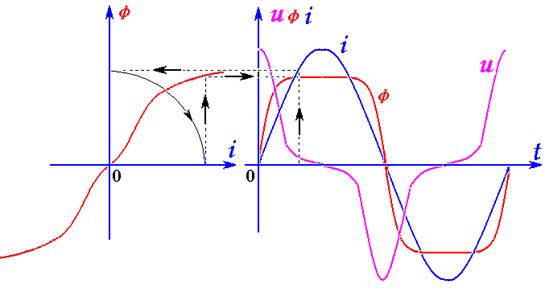 线圈电流、磁通、电压波形关系