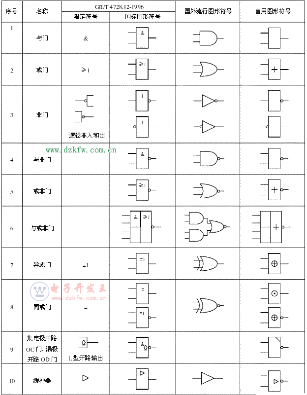 基本数字逻辑门电路符号，逻辑门电路符号