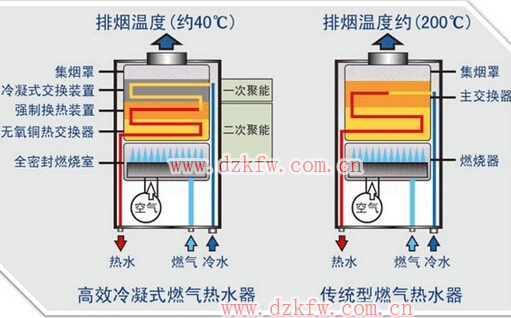 高效冷凝式燃气热水器，传统型燃气热水器能效对比