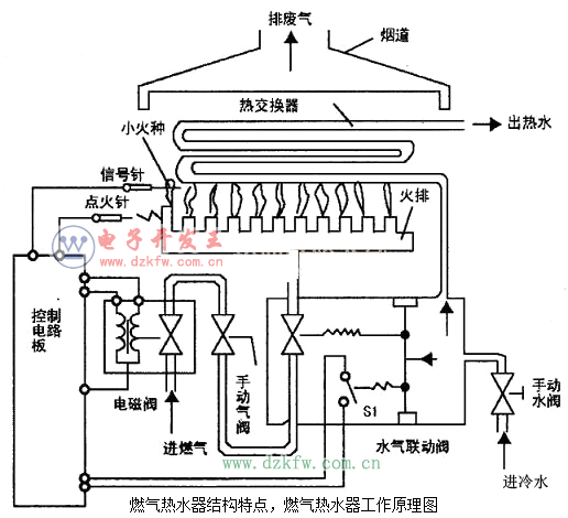 燃气热水器结构特点，燃气热水器工作原理图