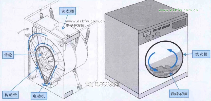 图解滚筒洗衣机的结构滚筒式洗衣机洗涤系统的结构与工作原理