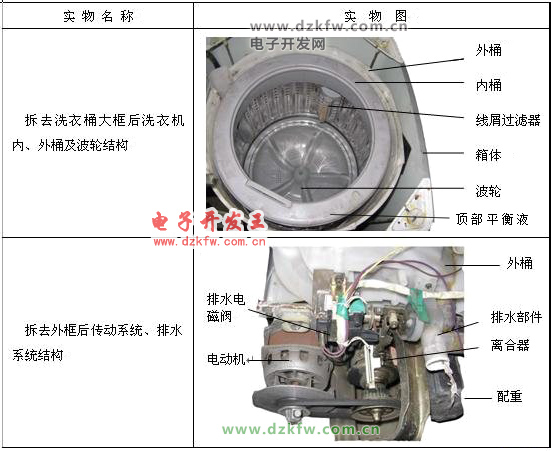 波轮洗衣机支撑减震系统波轮全自动洗衣机的结构分析