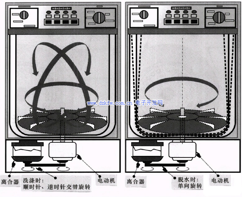 波轮洗衣机的变速离合器的工作原理