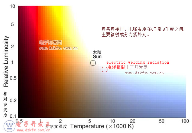 电焊辐射的相对发光度与太阳的比较图表